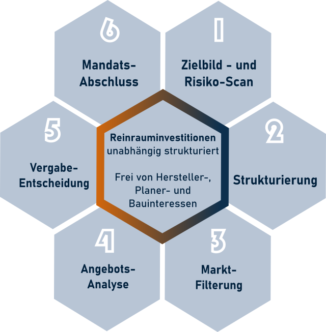 Klicken für mehr Info Wir prüfen, ob das Projekt in ein strukturiertes Entscheidungsmandat passt.
Bevor Anbieter ins Spiel kommen, wird das Projekt strukturell de